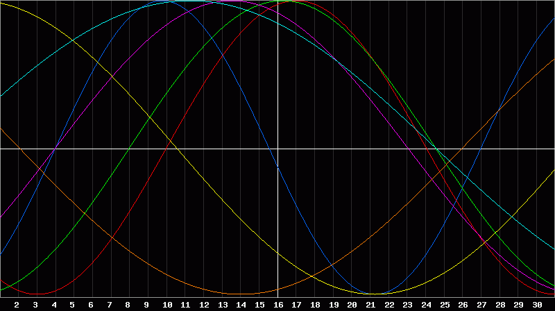 Biorhythm Chart
