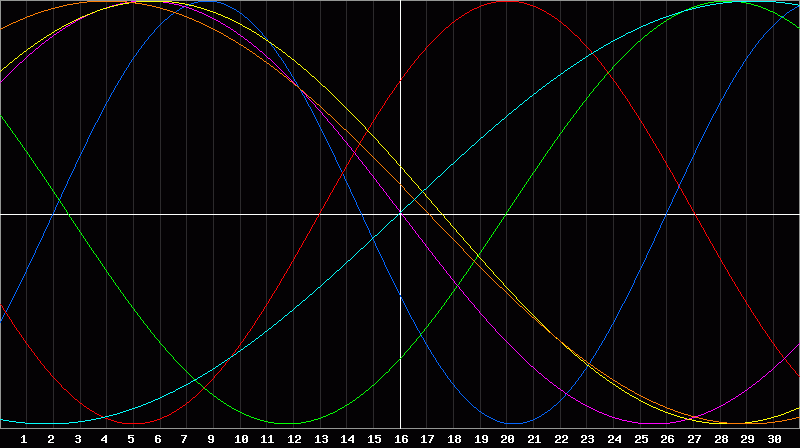Biorhythm Chart