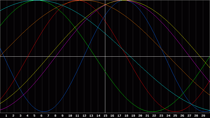 Biorhythm Chart