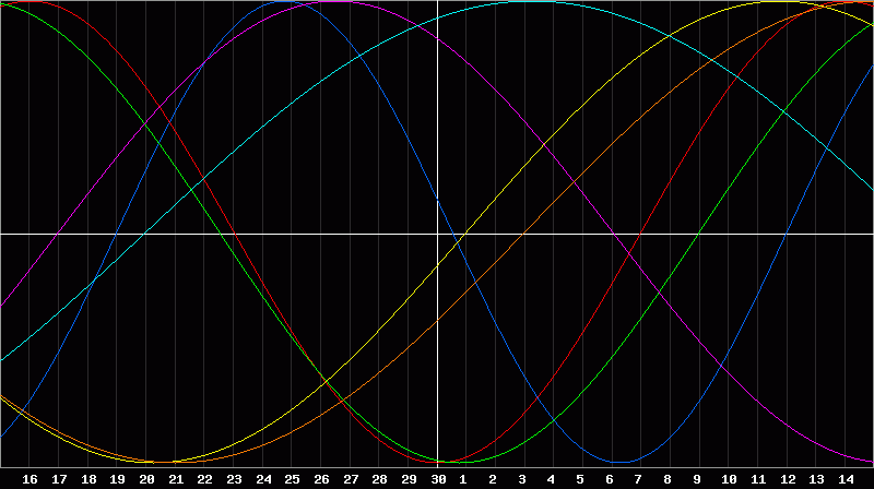 Biorhythm Chart