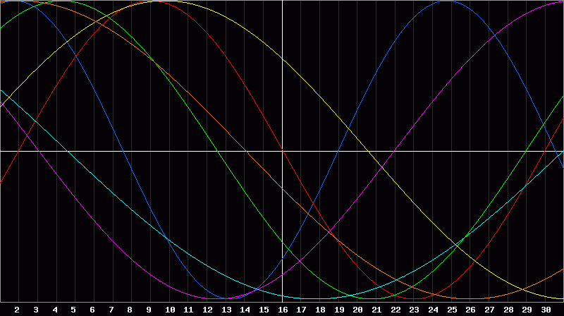 Biorhythm Chart