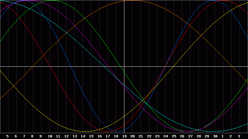 Biorhythm Chart