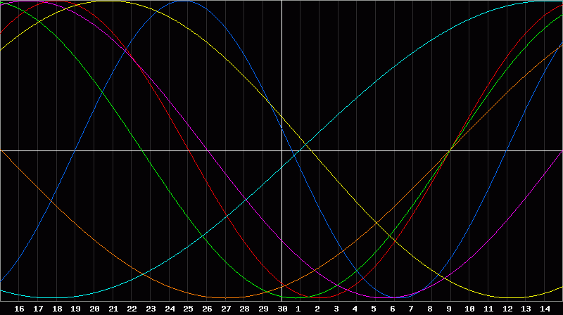 Biorhythm Chart