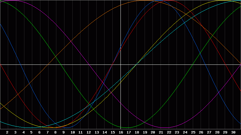 Biorhythm Chart