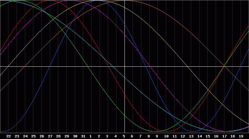 Biorhythm Chart