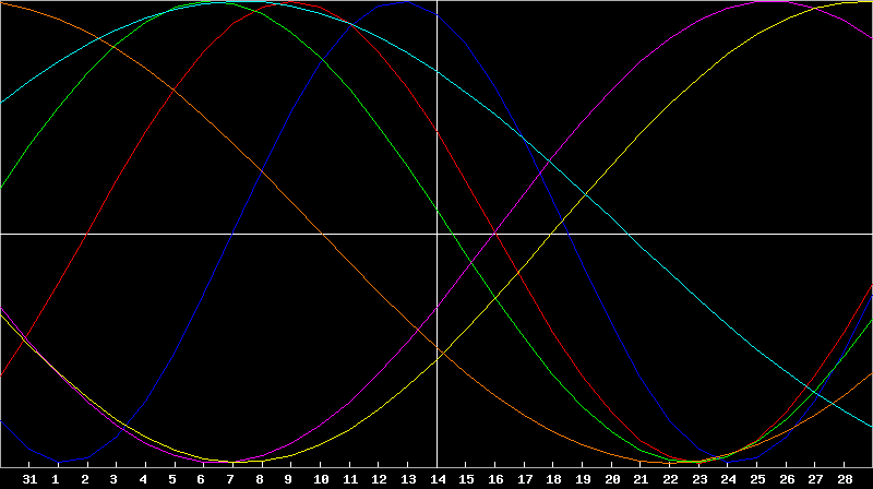 Biorhythm Chart
