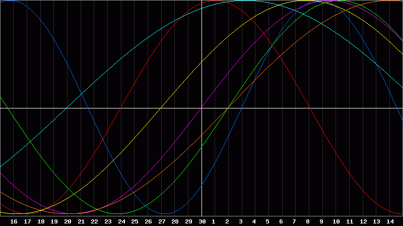 Biorhythm Chart