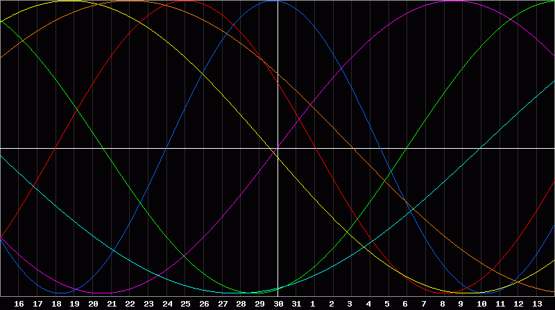 Biorhythm Chart