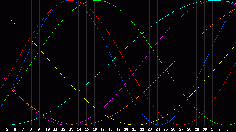 Biorhythm Chart