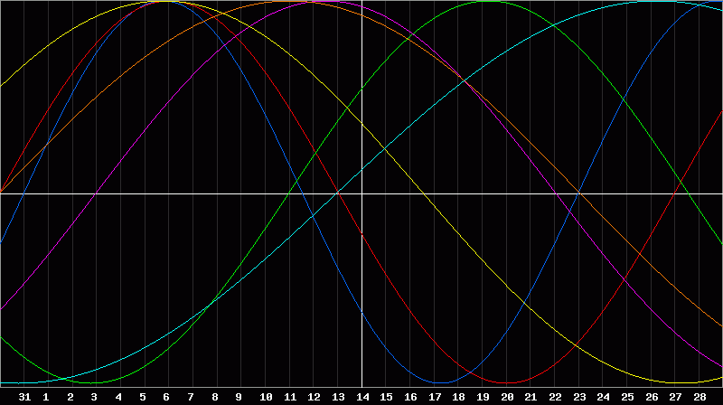 Biorhythm Chart