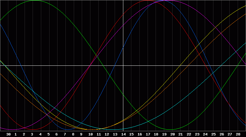 Biorhythm Chart