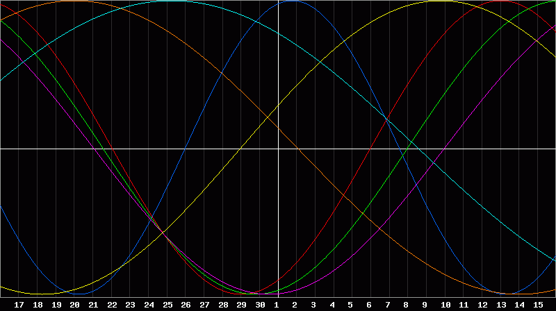 Biorhythm Chart