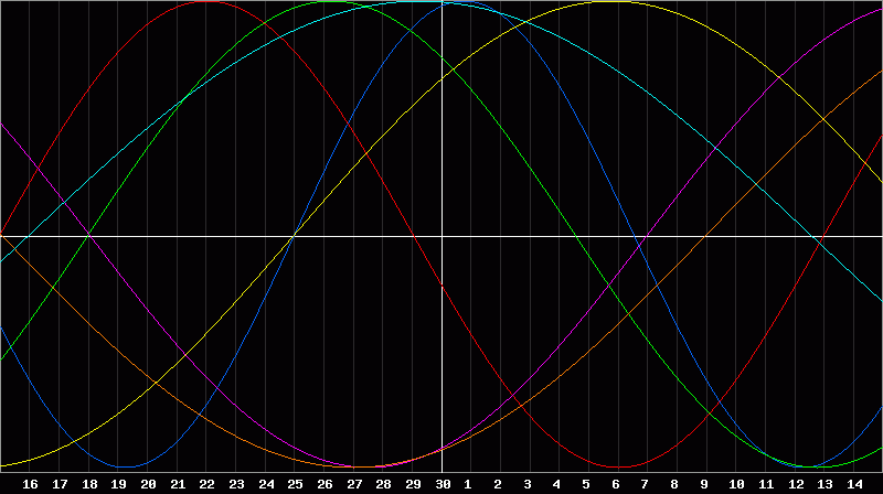 Biorhythm Chart