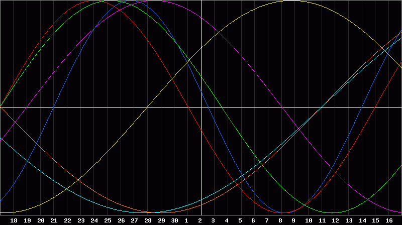 Biorhythm Chart