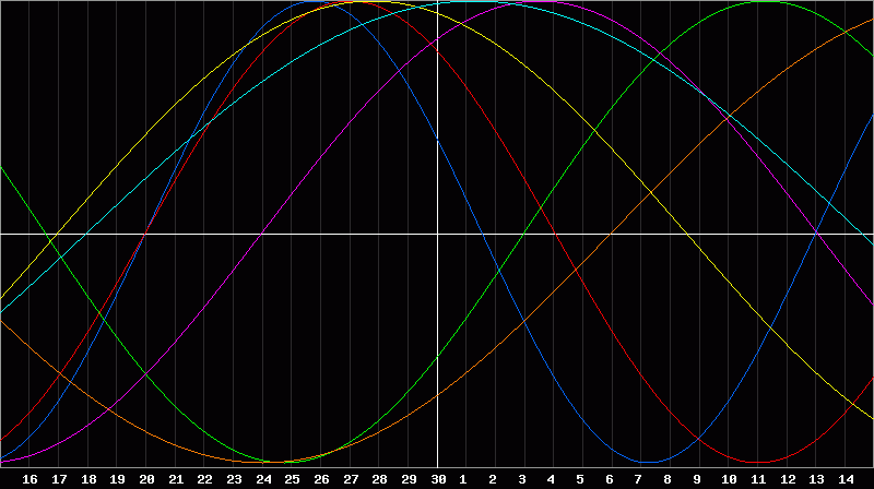 Biorhythm Chart