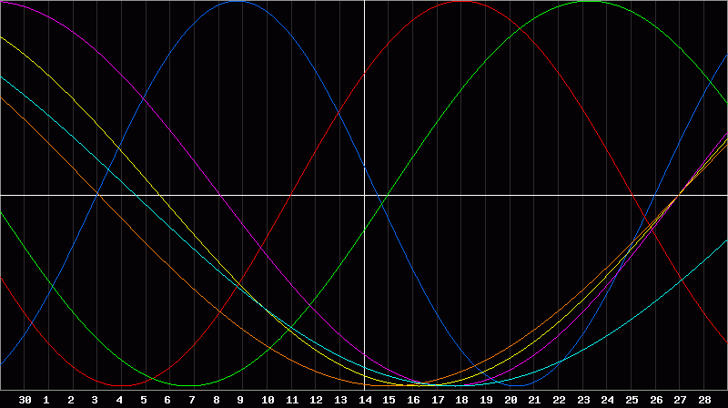 Biorhythm Chart