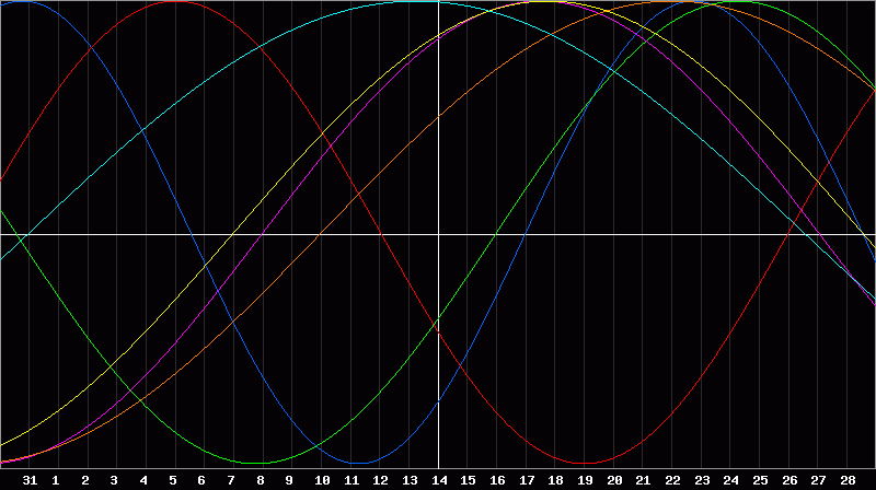 Biorhythm Chart