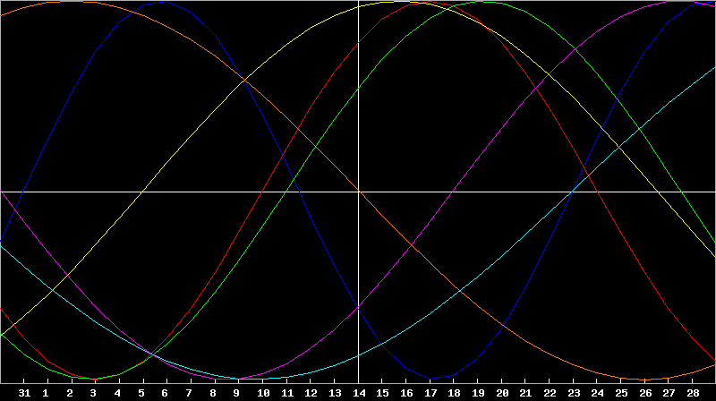 Biorhythm Chart