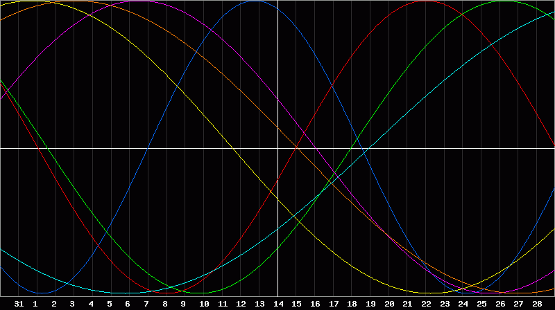Biorhythm Chart