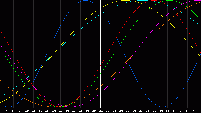 Biorhythm Chart