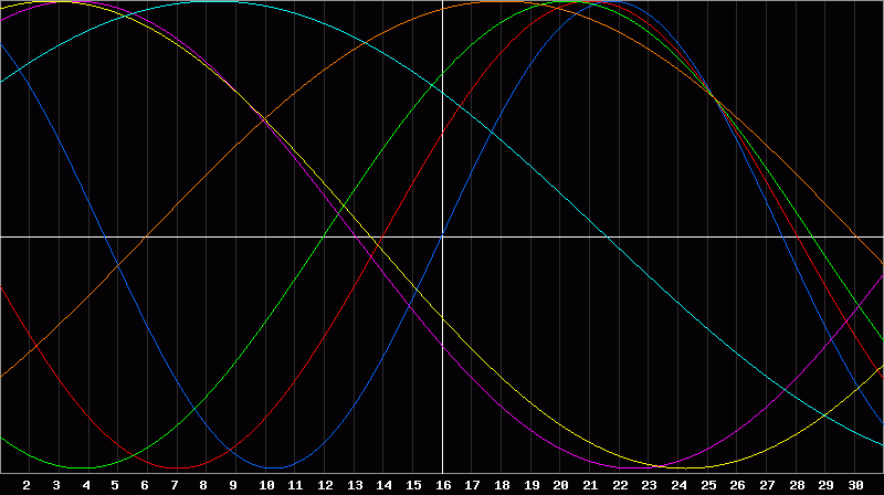 Biorhythm Chart