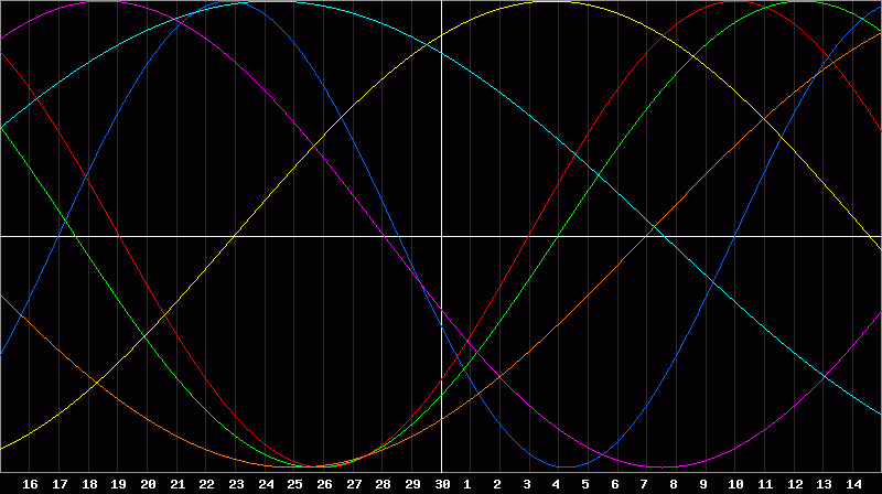 Biorhythm Chart
