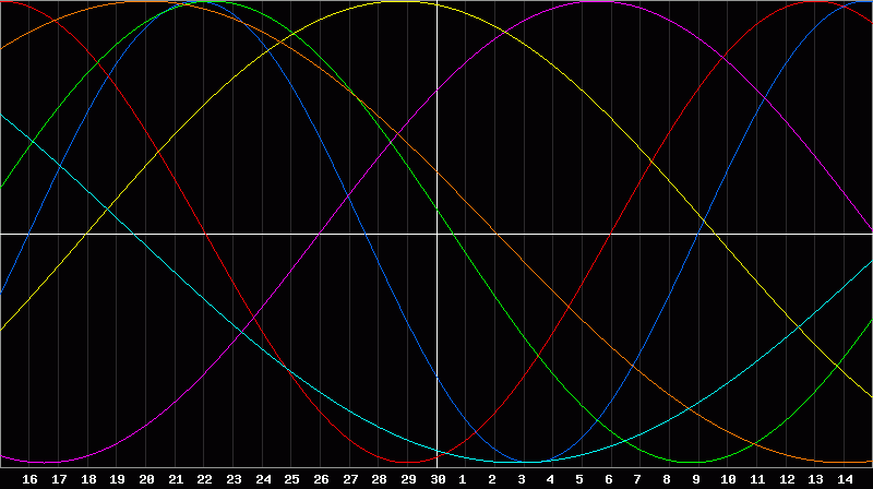 Biorhythm Chart