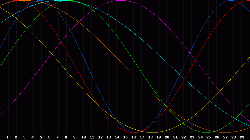 Biorhythm Chart
