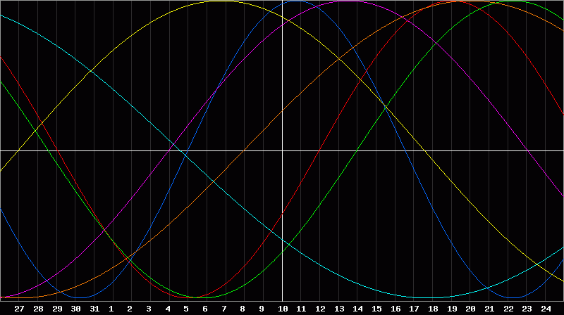 Biorhythm Chart
