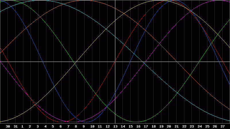 Biorhythm Chart