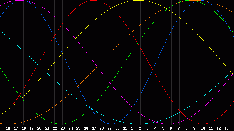 Biorhythm Chart