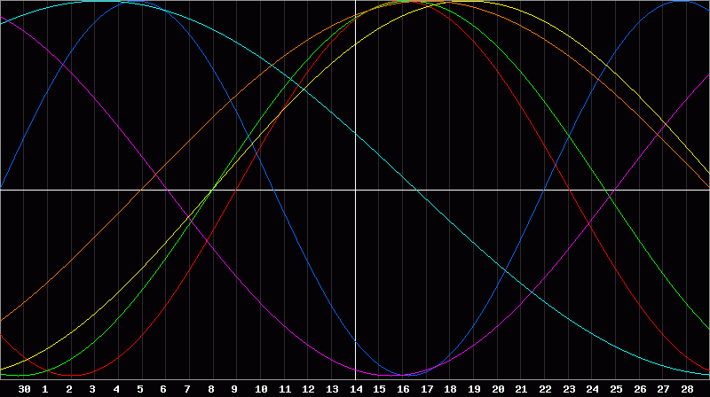 Biorhythm Chart