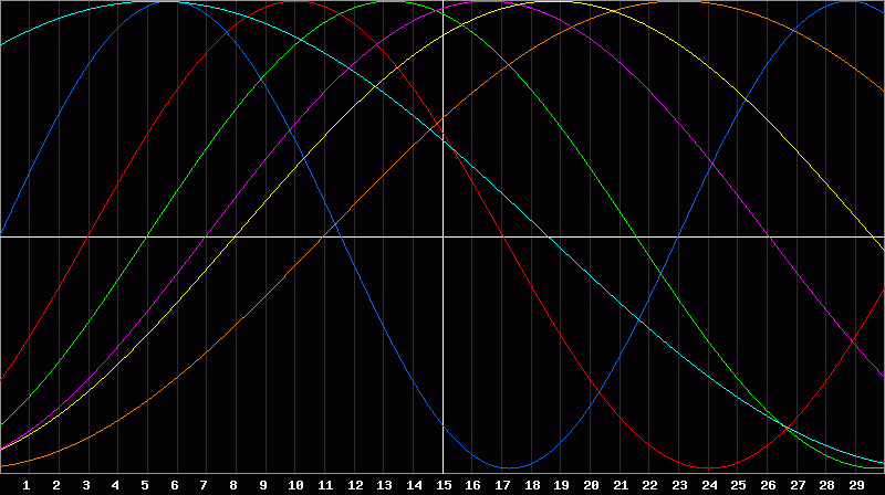 Biorhythm Chart