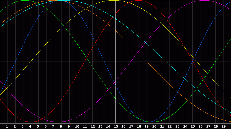 Biorhythm Chart
