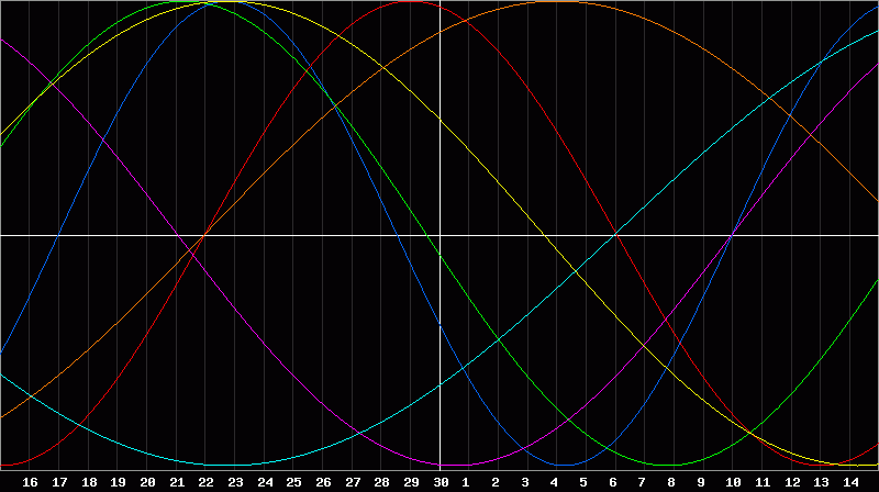 Biorhythm Chart