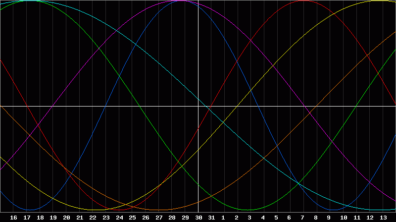Biorhythm Chart
