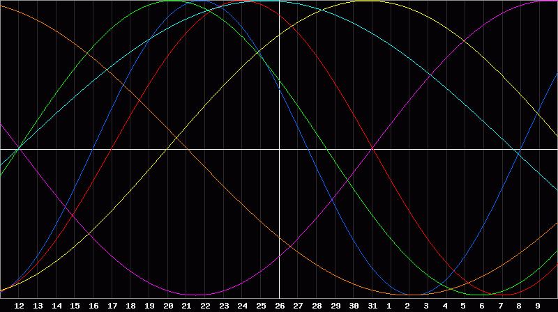 Biorhythm Chart