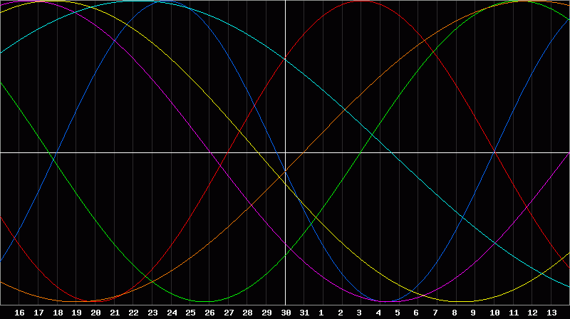 Biorhythm Chart