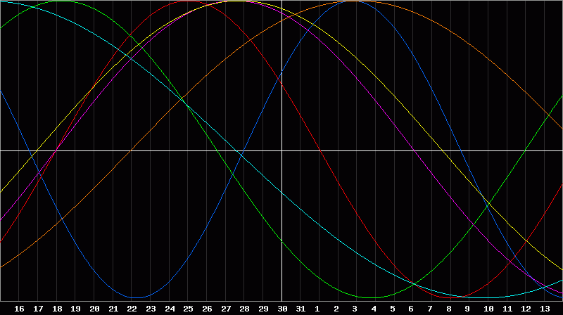 Biorhythm Chart