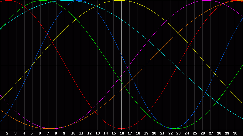 Biorhythm Chart