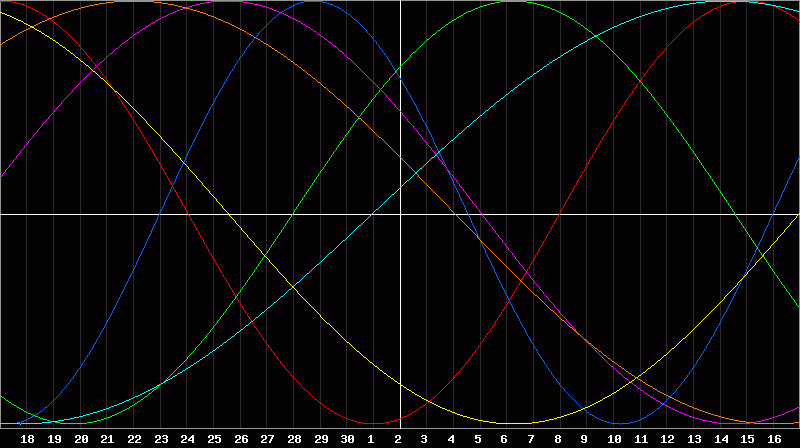 Biorhythm Chart