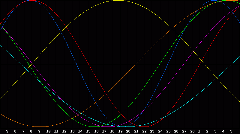Biorhythm Chart