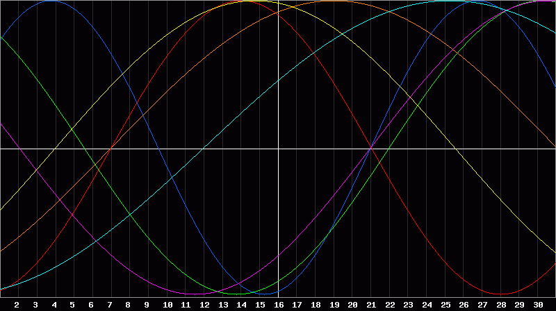 Biorhythm Chart