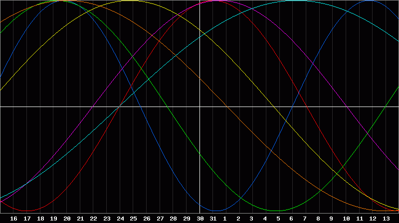 Biorhythm Chart