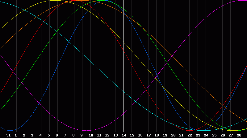 Biorhythm Chart