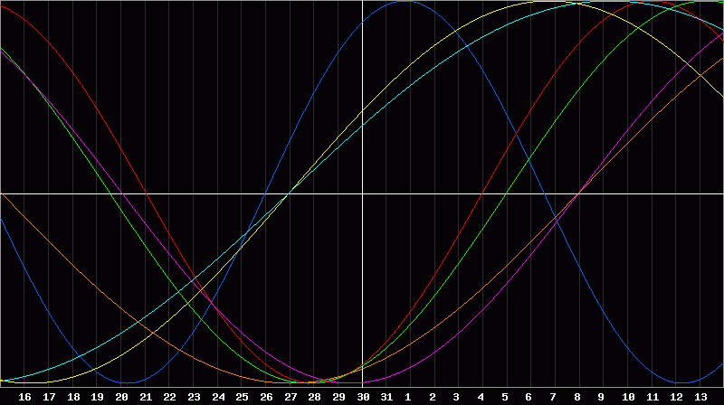 Biorhythm Chart