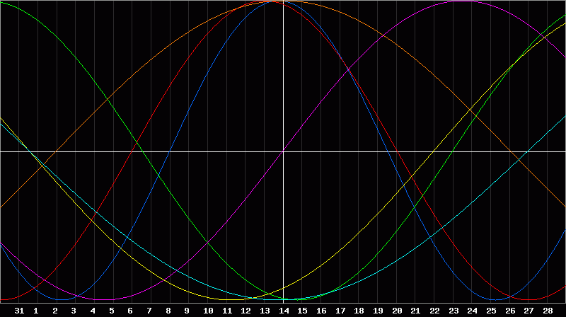 Biorhythm Chart