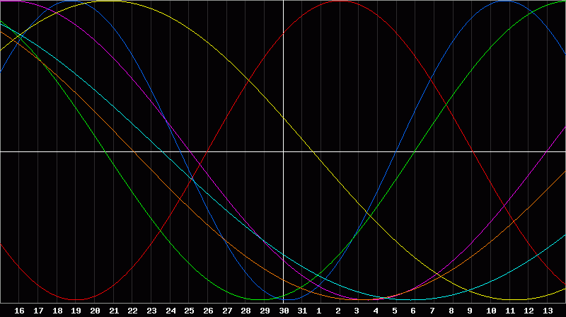 Biorhythm Chart
