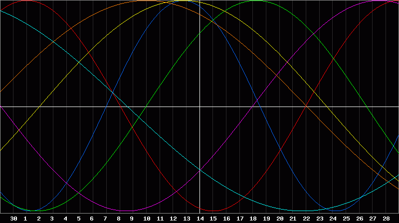 Biorhythm Chart
