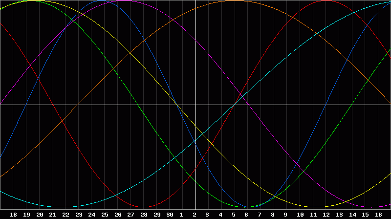 Biorhythm Chart